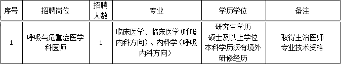 關(guān)于2021年4月份福建醫(yī)科大學(xué)附屬第二醫(yī)院（泉州）招聘呼吸與危重癥醫(yī)學(xué)科醫(yī)師的公告（二）