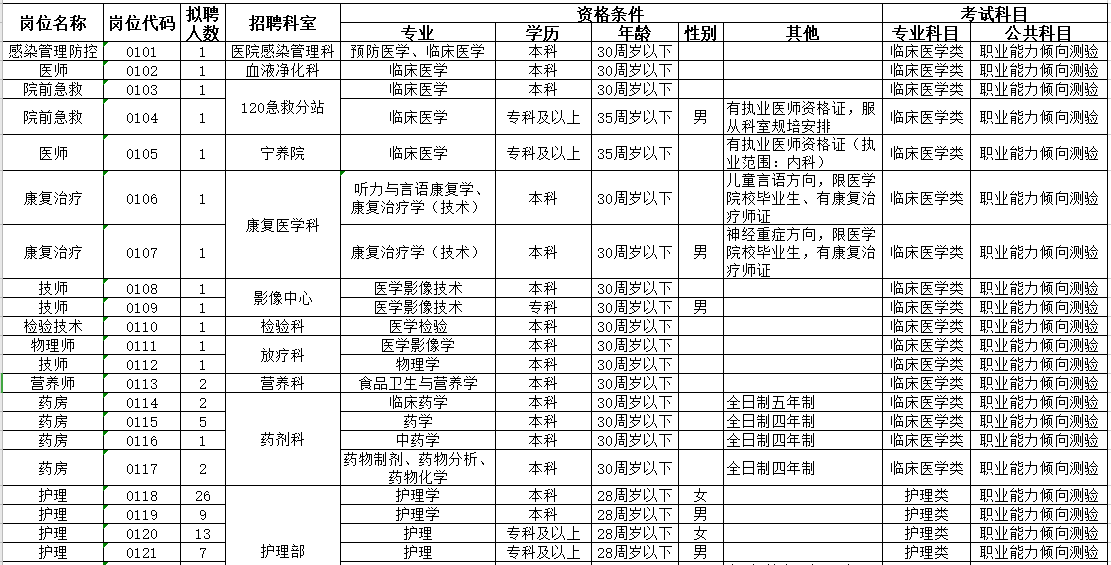 2021年4月份阜陽(yáng)市人民醫(yī)院（安徽?。┳灾髡衅羔t(yī)療工作人員崗位計(jì)劃1