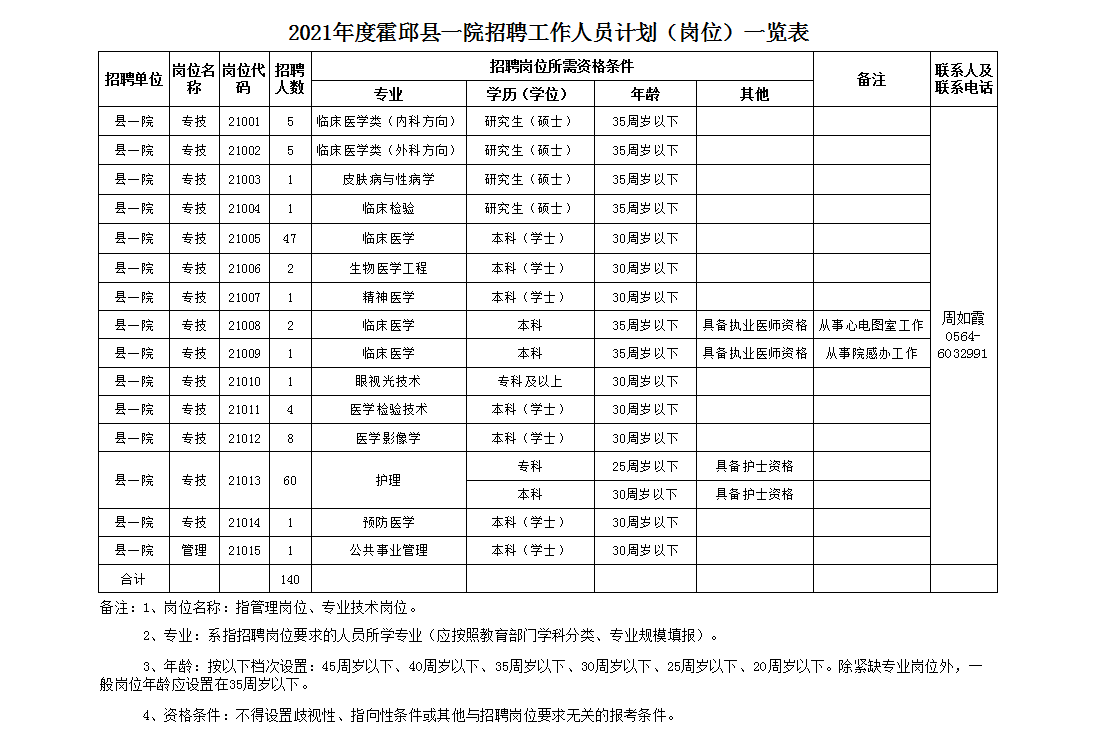 安徽省六安市霍邱縣第一人民醫(yī)院2021年4月份招聘140人崗位計(jì)劃表