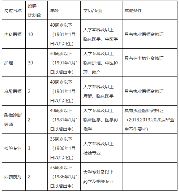 湖南省耒陽市中醫(yī)醫(yī)院2021年招聘49人崗位計(jì)劃表