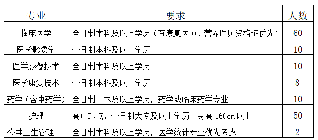 河南省登封市人民醫(yī)院2021年度公開招聘150人崗位計劃