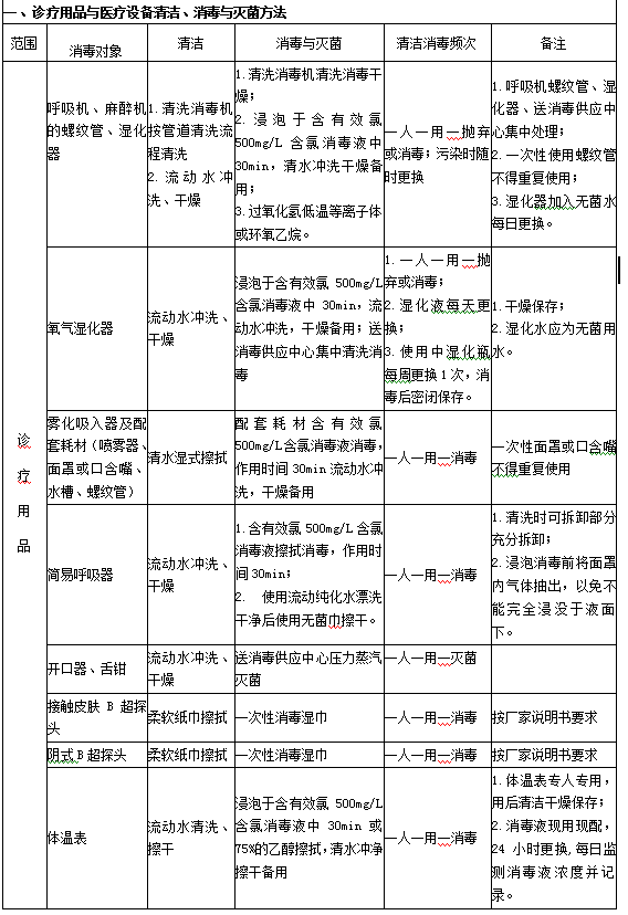 診療用品與醫(yī)療設(shè)備清潔、消毒與滅菌方法1