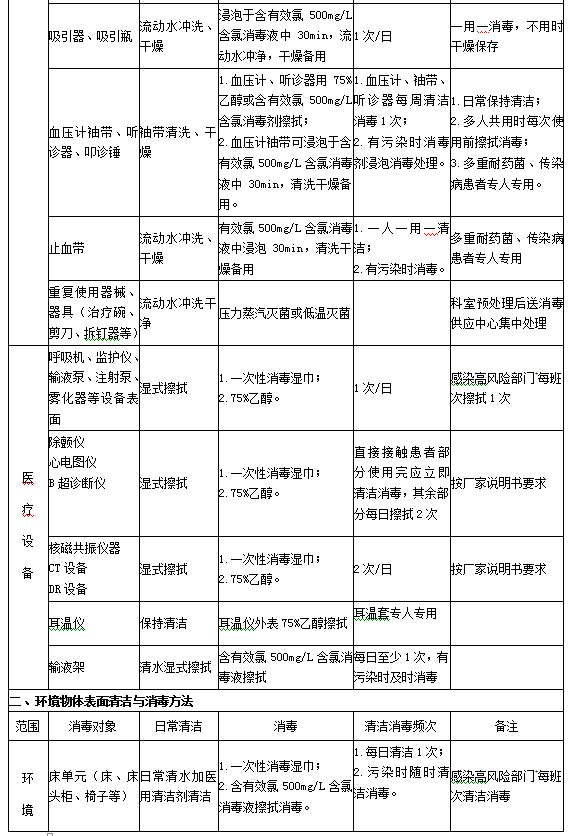 診療用品與醫(yī)療設(shè)備清潔、消毒與滅菌方法2