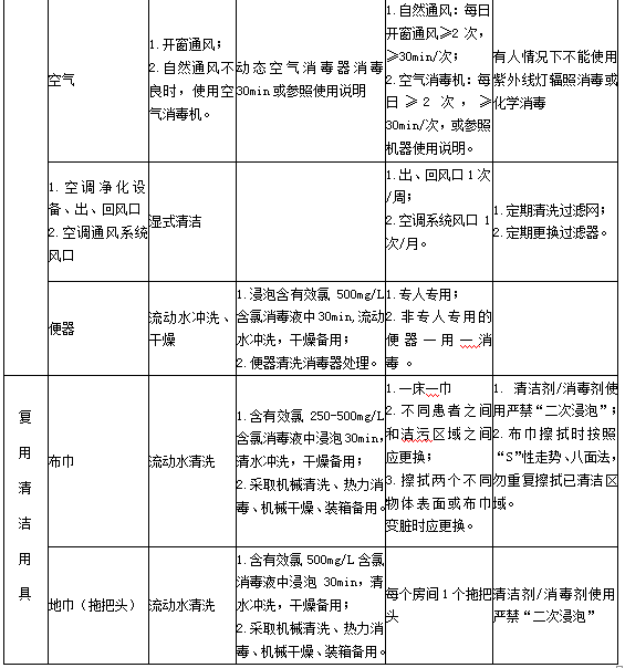 診療用品與醫(yī)療設(shè)備清潔、消毒與滅菌方法4