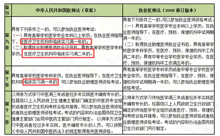 新版執(zhí)業(yè)醫(yī)師法醫(yī)師報(bào)名條件