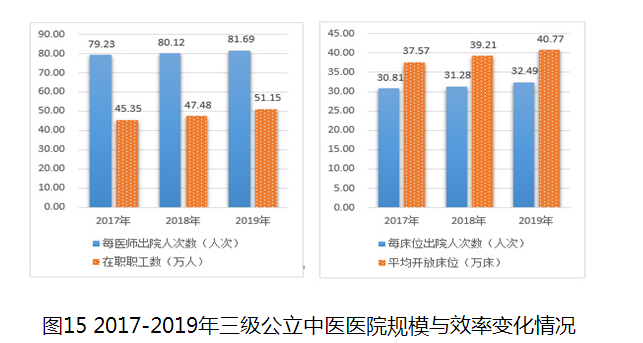 圖15 2017-2019年三級(jí)公立中醫(yī)醫(yī)院規(guī)模與效率變化情況