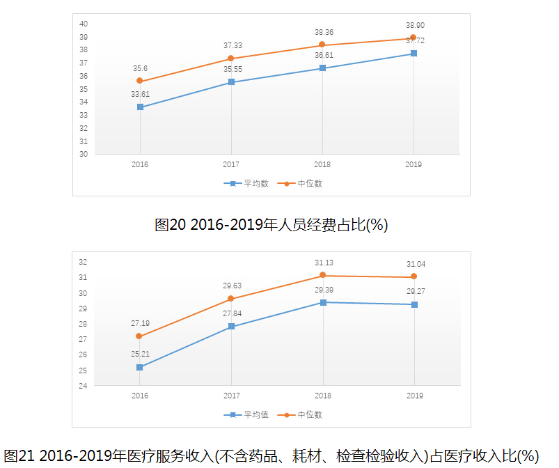 圖21 2016-2019年醫(yī)療服務(wù)收入(不含藥品、耗材、檢查檢驗(yàn)收入)占醫(yī)療收入比(%)