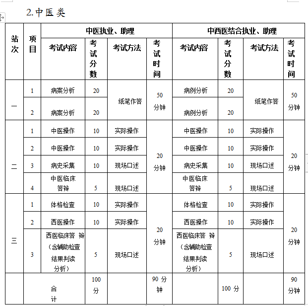 中醫(yī)實(shí)踐技能考試