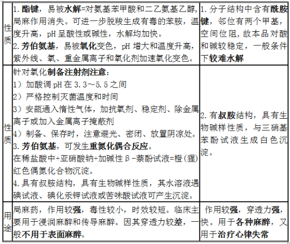 鹽酸普魯卡因、鹽酸利多卡因結(jié)構(gòu)特點、性質(zhì)和用途