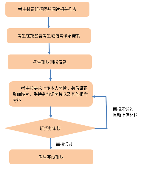 網(wǎng)上確認流程