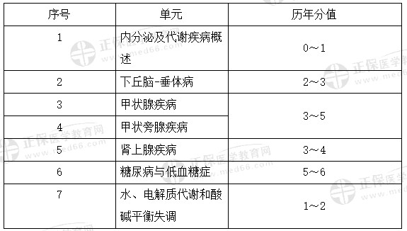 代謝、內分泌系統(tǒng)