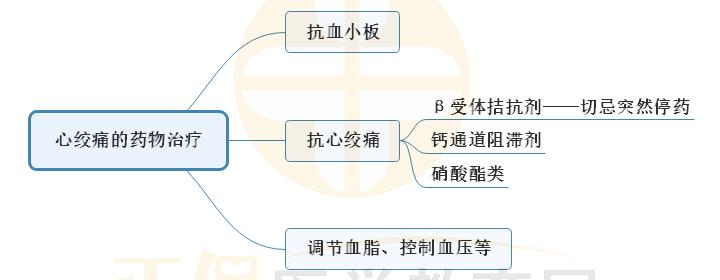 8.心絞痛的藥物治療思維導圖