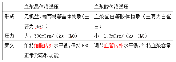 血漿晶體滲透壓與血漿膠體滲透壓的鑒別