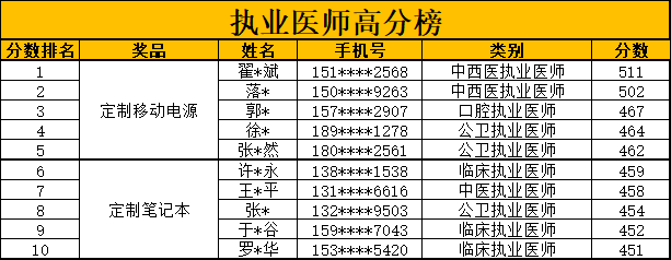 執(zhí)業(yè)高分榜獲獎名單-1