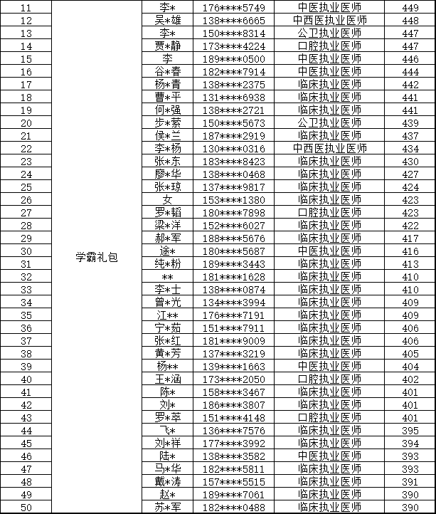 執(zhí)業(yè)高分榜獲獎名單-2