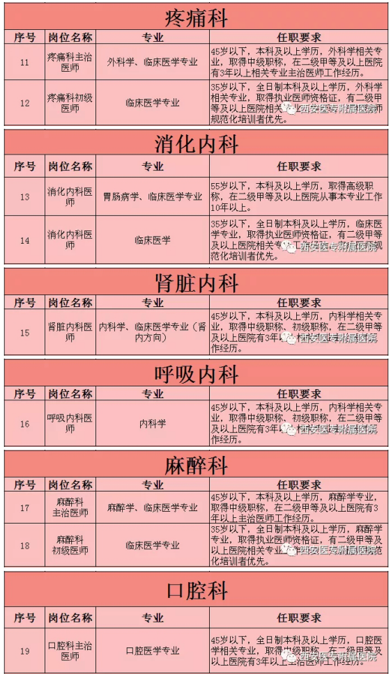 陜西省西安醫(yī)專附屬醫(yī)院2022年春季招聘計劃-1