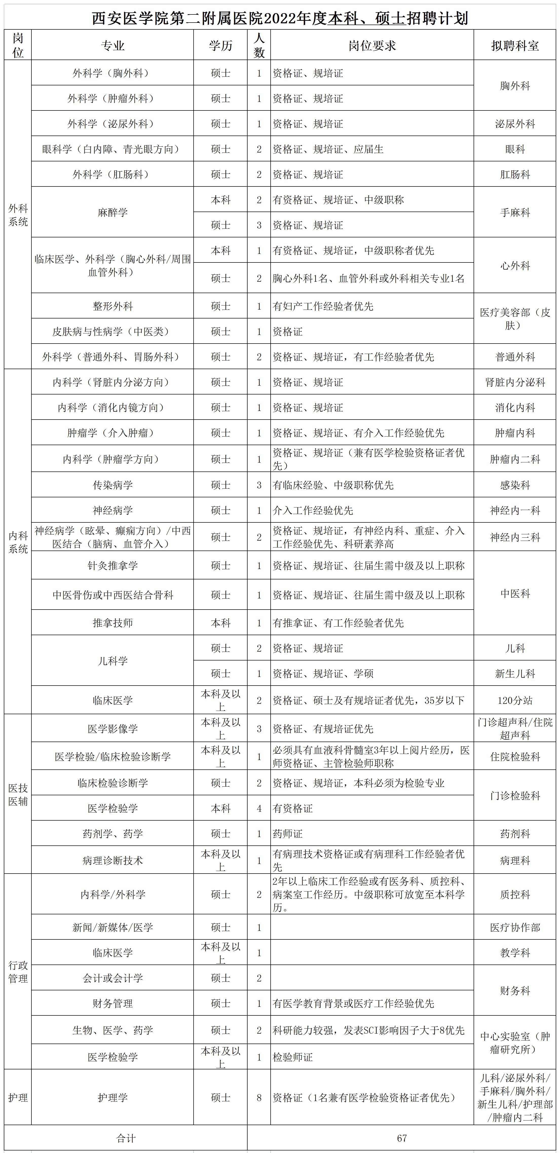 附件2：2022年招聘計劃(本科、碩士)