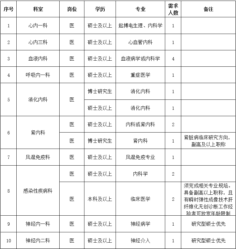 二、醫(yī)技藥研護(hù)崗位