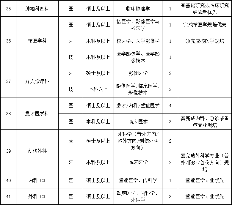 二、醫(yī)技藥研護(hù)崗位6