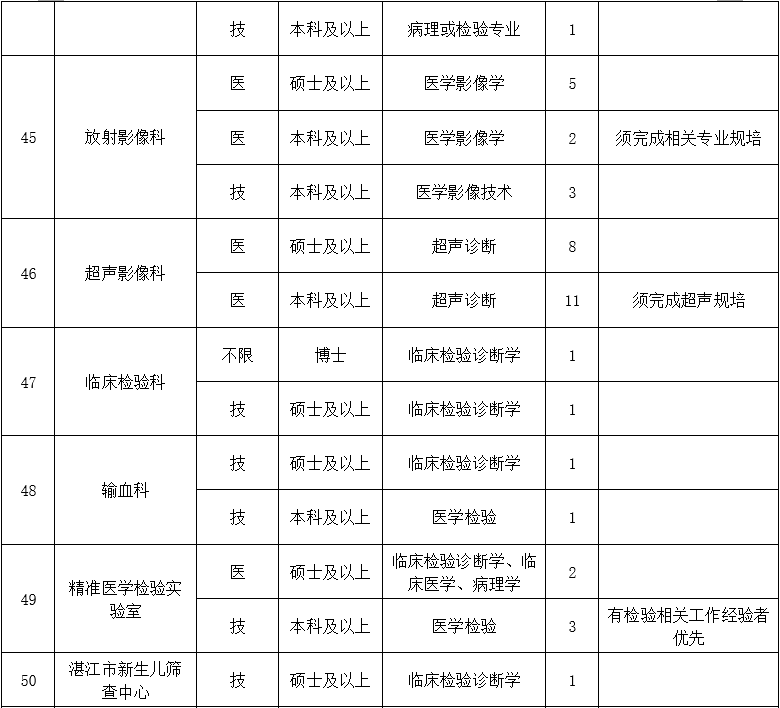 二、醫(yī)技藥研護(hù)崗位8