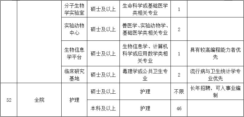 二、醫(yī)技藥研護(hù)崗位10