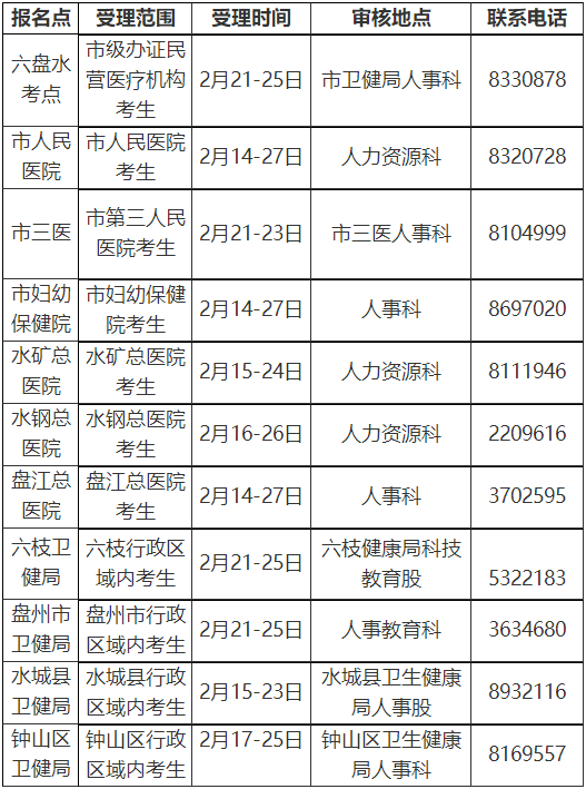 六盤水2022年各報名點受理范圍、時間及聯系電話