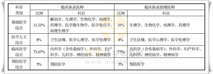 臨床醫(yī)師計算機考試內(nèi)容