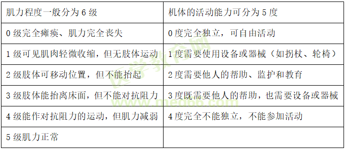 肌力程度的分級(jí)和活動(dòng)能力的分度