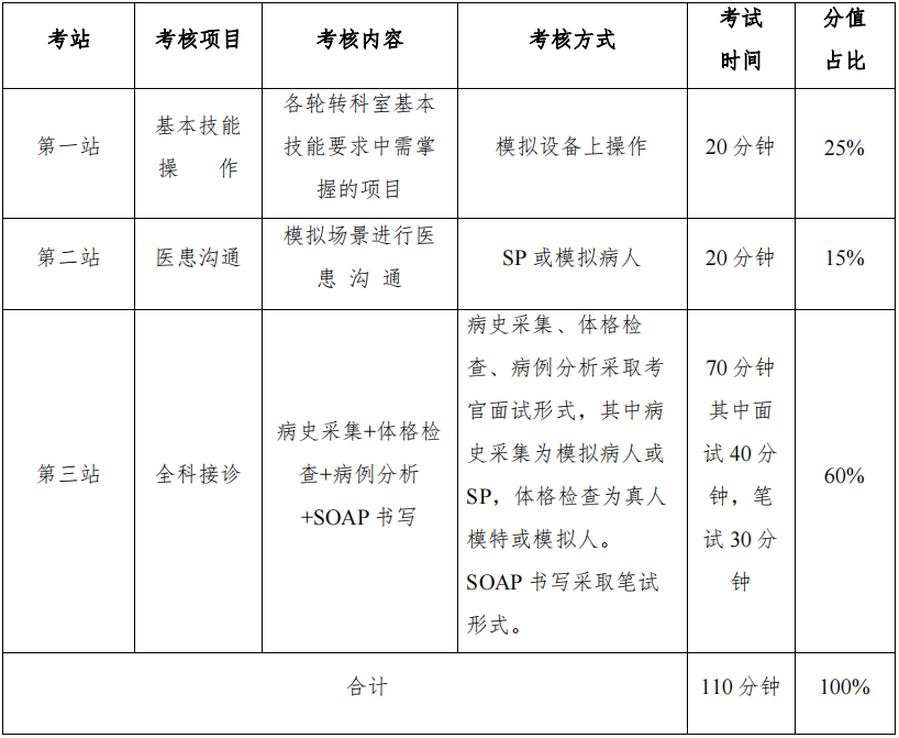 全科住院醫(yī)師規(guī)范化培訓結(jié)業(yè)臨床實踐能力考核考站設置