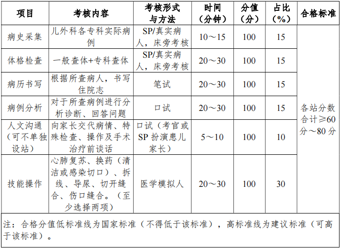 表1兒（外）科住院醫(yī)師規(guī)范化培訓結(jié)業(yè)臨床實踐能力考核方案