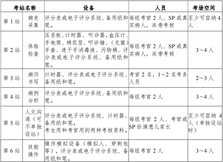 表2兒外科住院醫(yī)師規(guī)范化培訓結(jié)業(yè)實踐能力考核考站設(shè)置