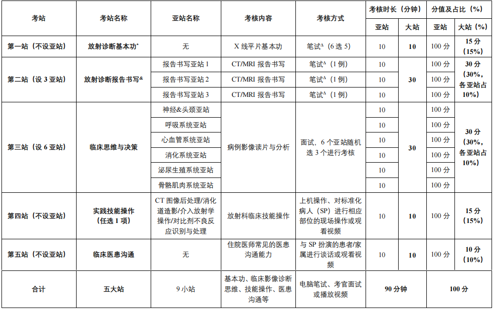 放射科住院醫(yī)師規(guī)范化培訓(xùn)結(jié)業(yè)臨床實踐能力考核標(biāo)準(zhǔn)方案