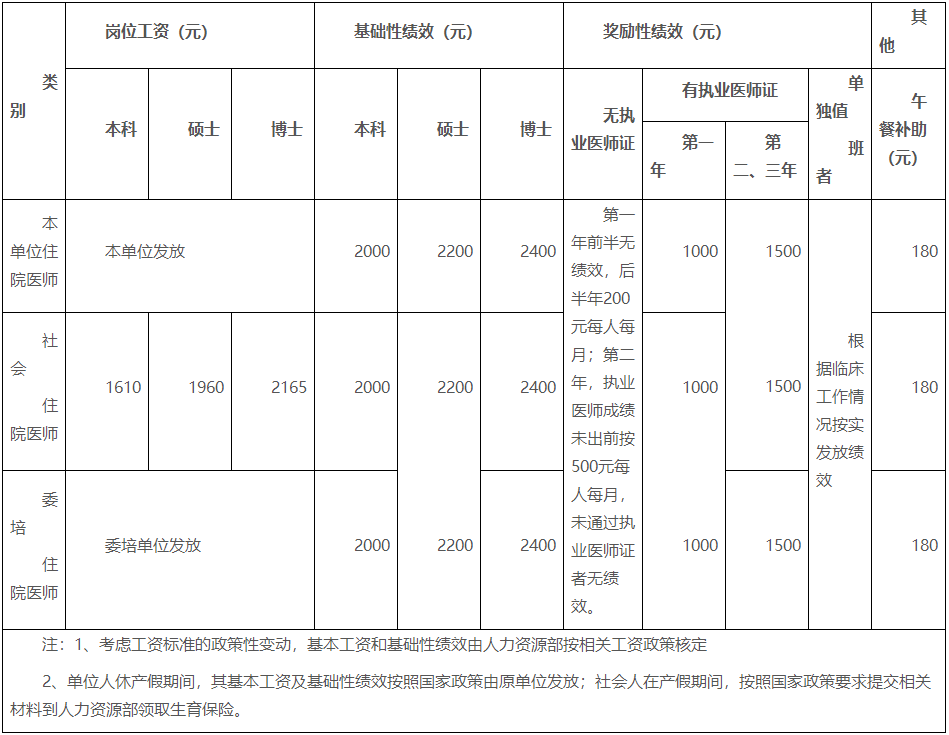 湖南醫(yī)藥學(xué)院第一附屬醫(yī)院2022年住院醫(yī)師規(guī)范化培訓(xùn)崗位工資、基礎(chǔ)性績(jī)效、獎(jiǎng)勵(lì)性績(jī)效及午餐補(bǔ)助標(biāo)準(zhǔn)