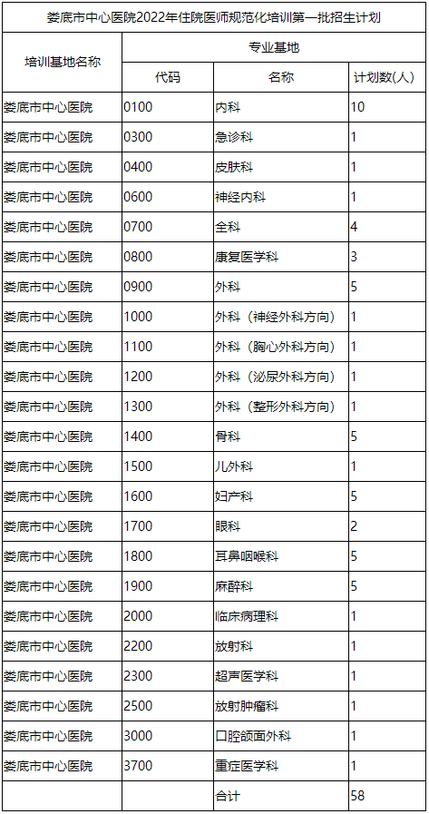 婁底市中心醫(yī)院2022年住院醫(yī)師規(guī)范化培訓(xùn)第一批招生計(jì)劃