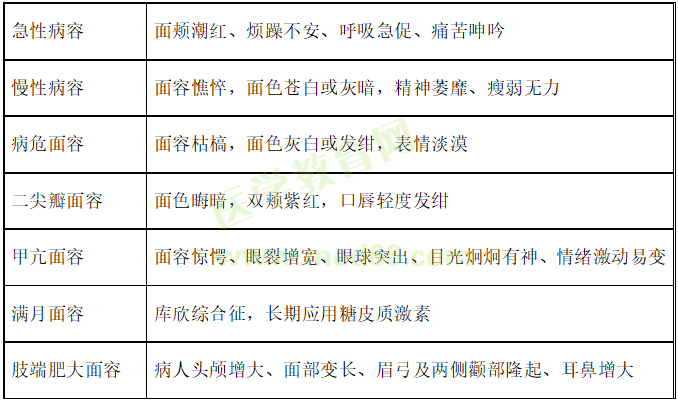 常見面容的區(qū)分