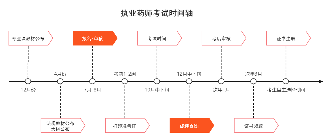 報考時間軸