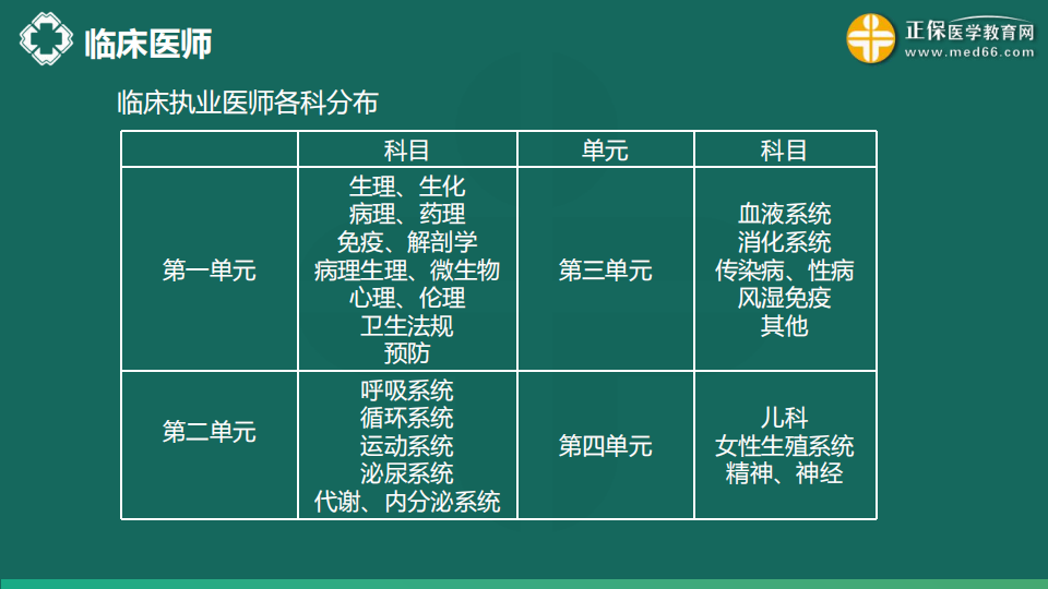 8.21  免費(fèi)公開課-臨床執(zhí)業(yè)醫(yī)師第三、四單元考點(diǎn)串講--于多多 (99)