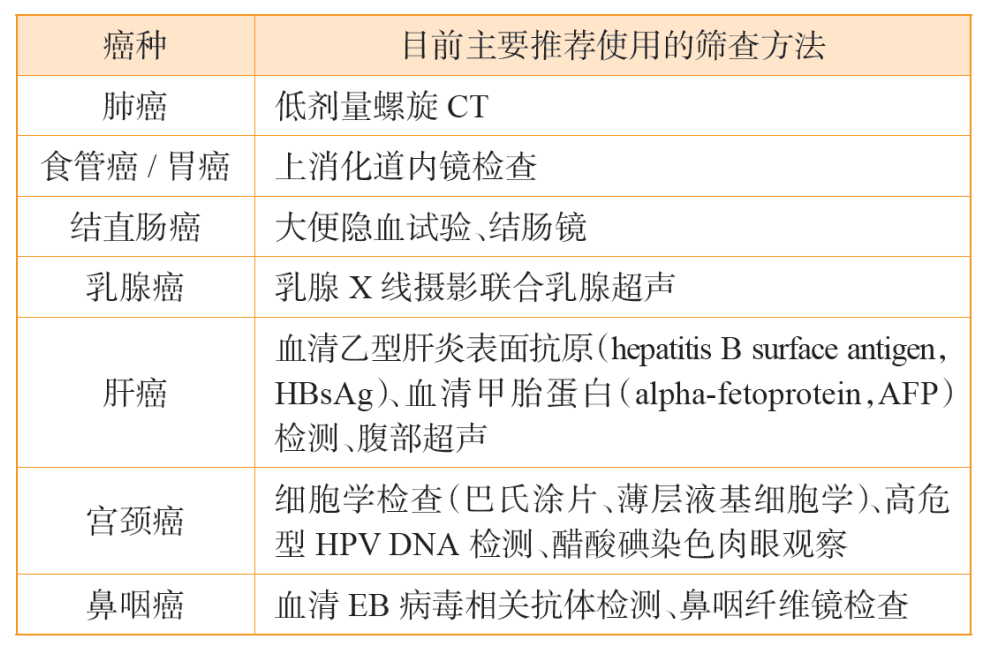 針對(duì)上述癌癥高危人群，推薦使用的篩查方法見(jiàn)下表：