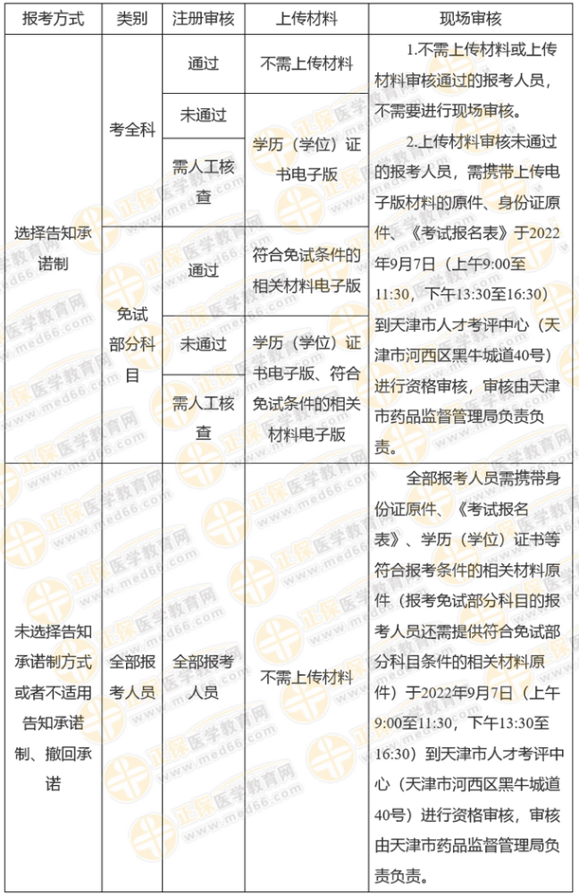 關(guān)于天津市2022年度執(zhí)業(yè)藥師職業(yè)資格考試報名等有關(guān)事項的通知