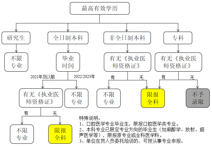 專業(yè)要求