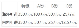 省級人才政策