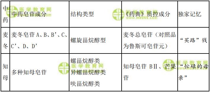 含甾體皂苷類(lèi)化合物的常用中藥-2023《中藥學(xué)專(zhuān)業(yè)知識(shí)一》記憶口訣