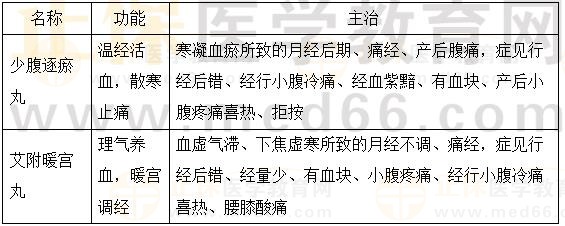 溫經(jīng)活血調(diào)經(jīng)劑-2023執(zhí)業(yè)藥師《中藥二》重要知識(shí)點(diǎn)打卡