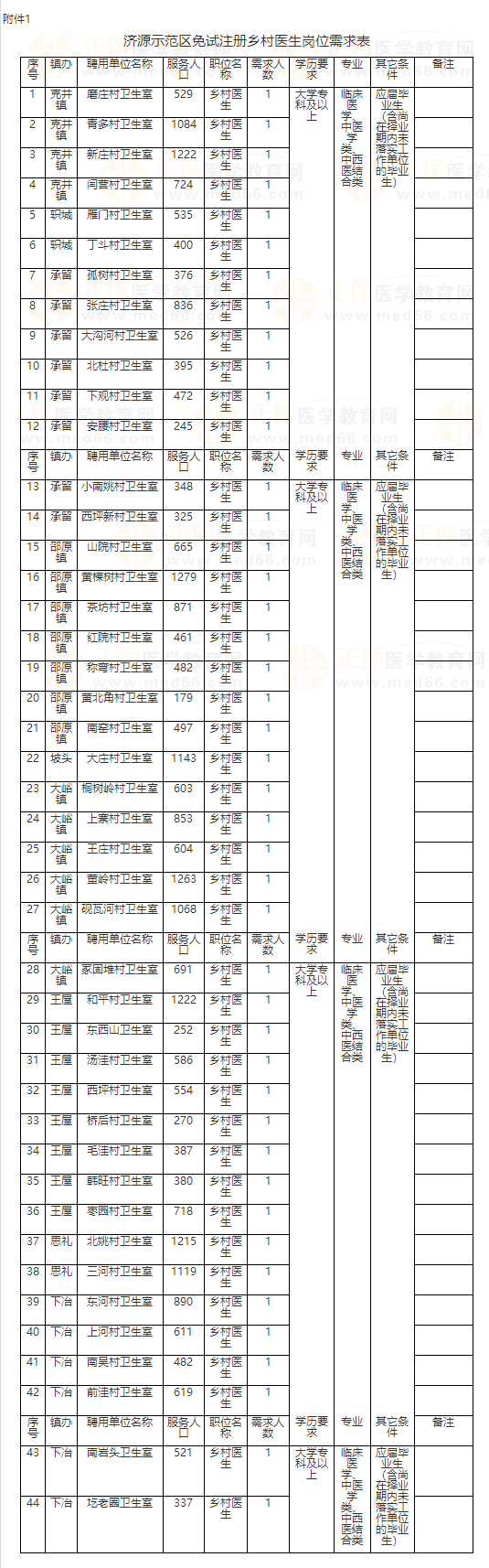 濟(jì)源示范區(qū)免試注冊(cè)鄉(xiāng)村醫(yī)生崗位需求表