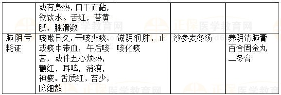 內(nèi)科?。嚎人?2023執(zhí)業(yè)藥師《中藥綜》重要知識(shí)點(diǎn)打卡