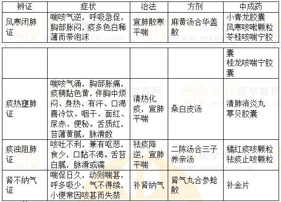 內(nèi)科?。捍C-2023執(zhí)業(yè)藥師《中藥綜》重要知識點打卡