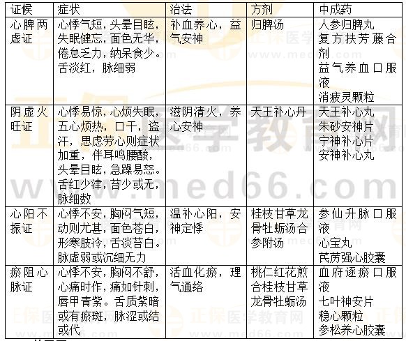 內(nèi)科?。盒募?2023執(zhí)業(yè)藥師《中藥綜》重要知識點(diǎn)打卡