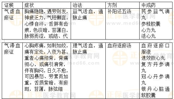 內(nèi)科?。盒乇?2023執(zhí)業(yè)藥師《中藥綜》重要知識點(diǎn)打卡