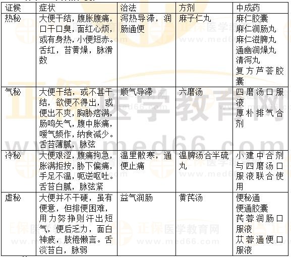 內(nèi)科?。罕忝?2023執(zhí)業(yè)藥師《中藥綜》重要知識(shí)點(diǎn)打卡