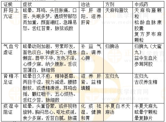 內(nèi)科?。貉?2023執(zhí)業(yè)藥師《中藥綜》重要知識點(diǎn)打卡